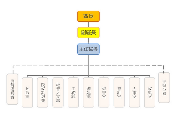 組織架構圖